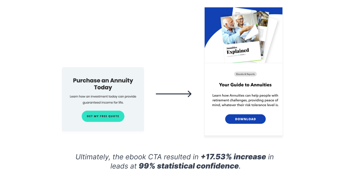 The redesign CTA resulted in 17.53% increase in leads at 99% statistical confidence.